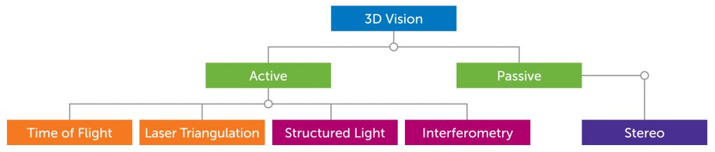 Teledyne e2v - 3D Imaging - Time-of-Flight - Laser Triangulation